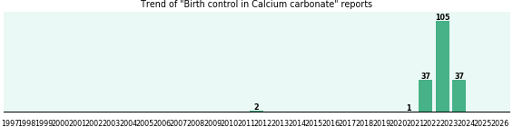 Could Calcium carbonate cause Birth control? Could Calcium carbonate cause Birth control?